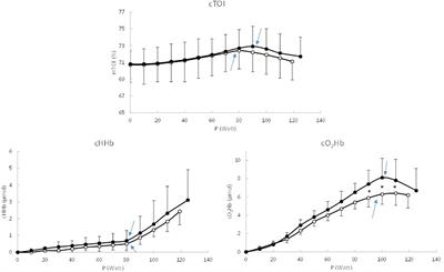 Different Patterns of Cerebral and Muscular Tissue Oxygenation 10 Years After Coarctation Repair